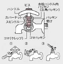 蛇口から水が漏れる